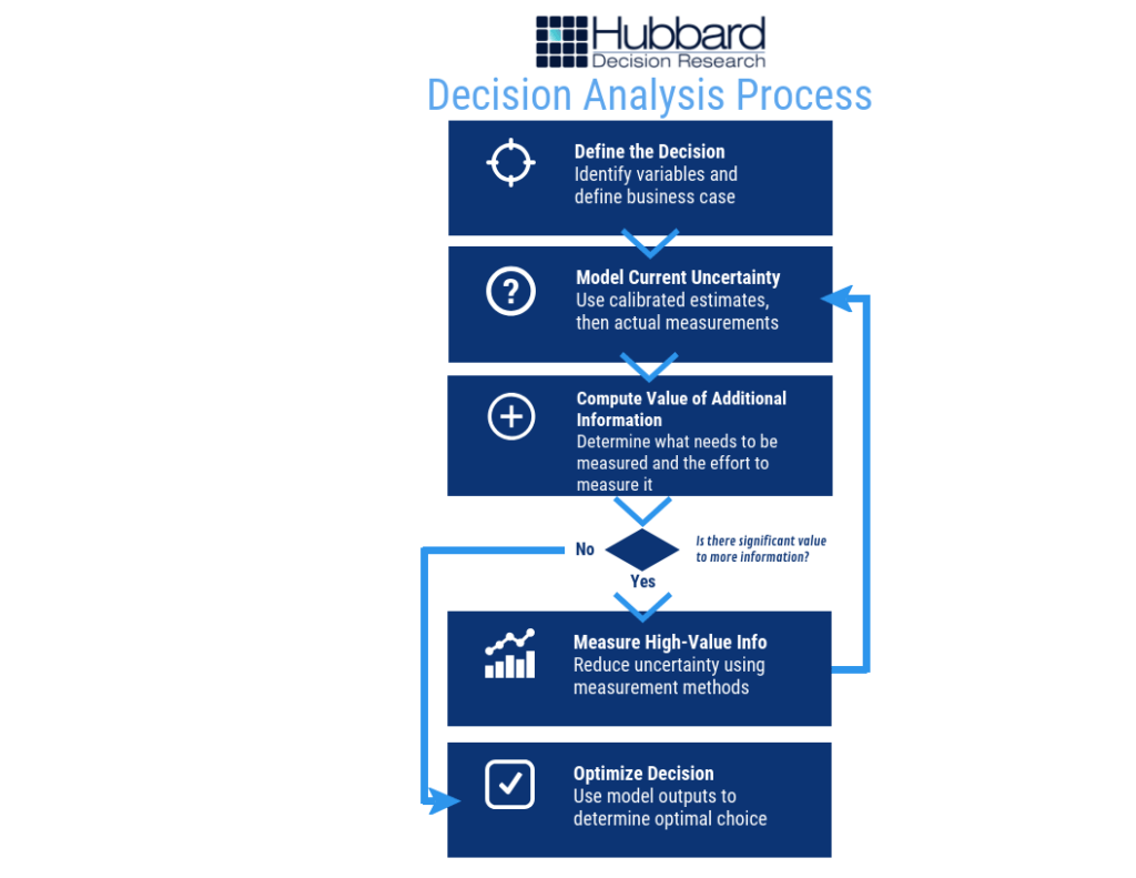 decision analysis process