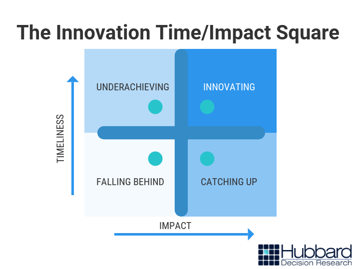 innovation measurement